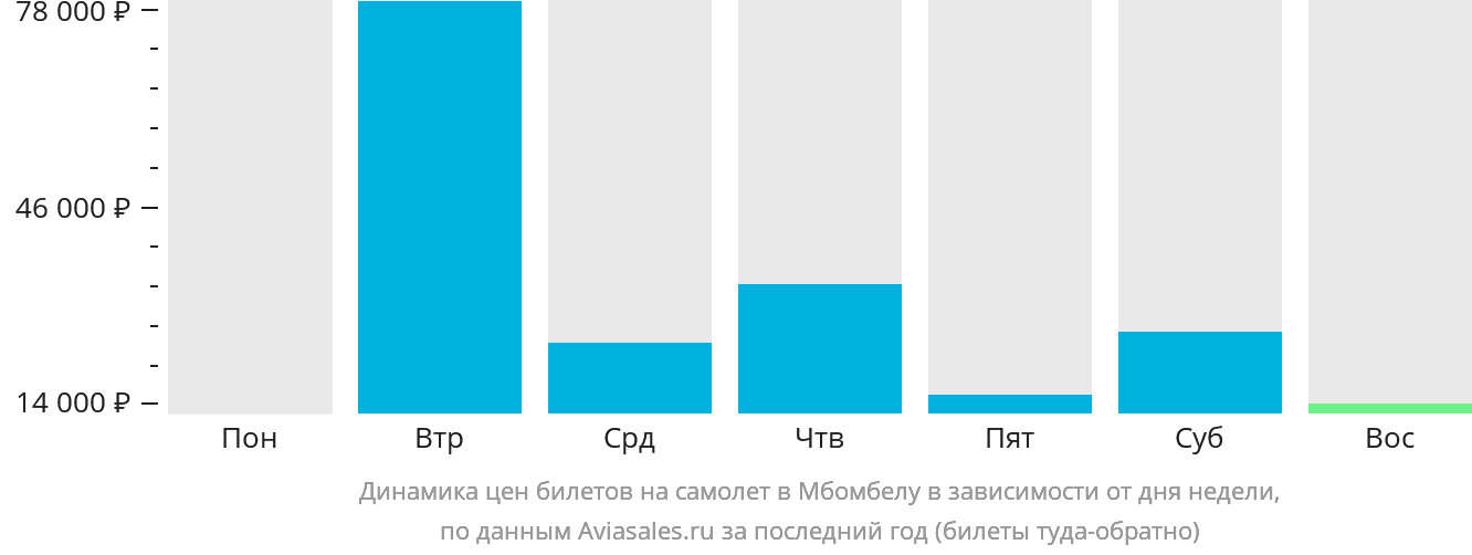 Динамика цен билетов на самолёт в Мбомбелу в зависимости от дня недели