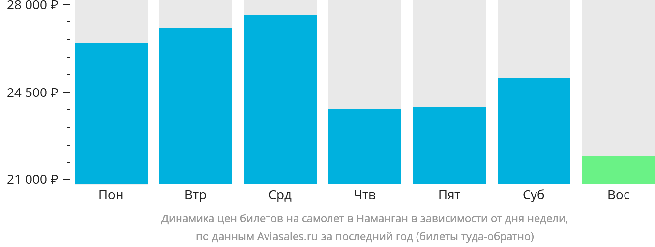 Динамика цен билетов на самолёт в Наманган в зависимости от дня недели