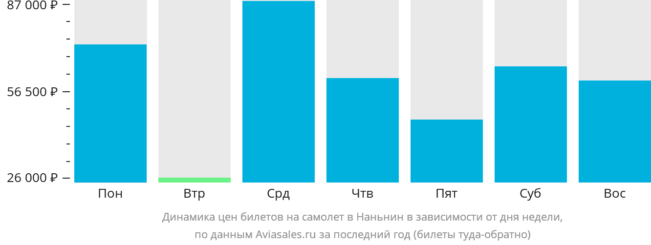 Динамика цен билетов на самолёт в Наньнин в зависимости от дня недели