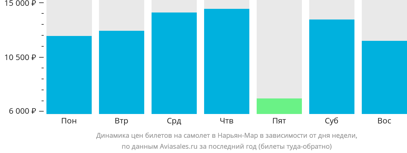 Динамика цен билетов на самолёт в Нарьян-Мар в зависимости от дня недели