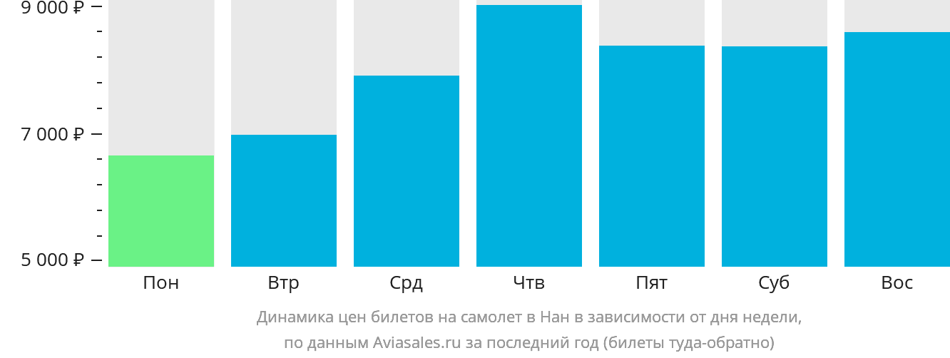 Динамика цен билетов на самолёт в Нан в зависимости от дня недели