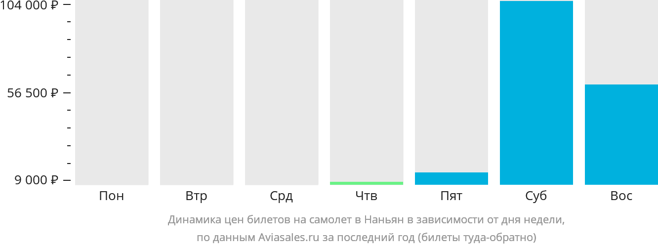 Динамика цен билетов на самолёт в Наньян в зависимости от дня недели