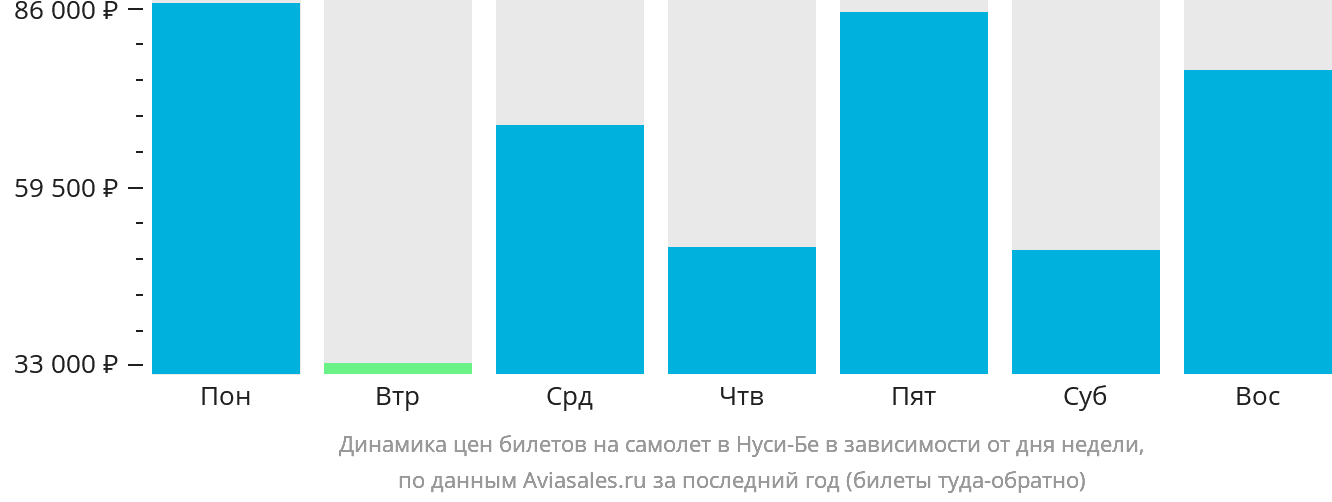 Динамика цен билетов на самолёт в Нуси-Бе в зависимости от дня недели