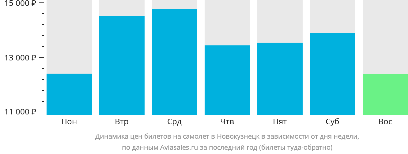 Динамика цен билетов на самолёт в Новокузнецк в зависимости от дня недели
