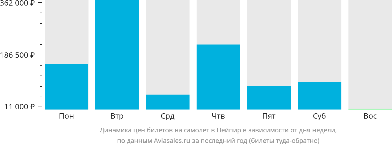 Динамика цен билетов на самолёт в Нейпир в зависимости от дня недели