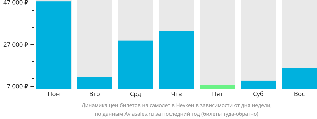 Динамика цен билетов на самолёт в Неукен в зависимости от дня недели