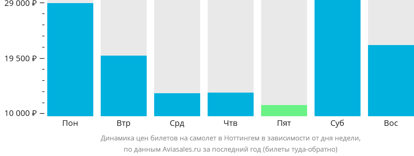 Динамика цен билетов на самолёт в Ноттингем в зависимости от дня недели