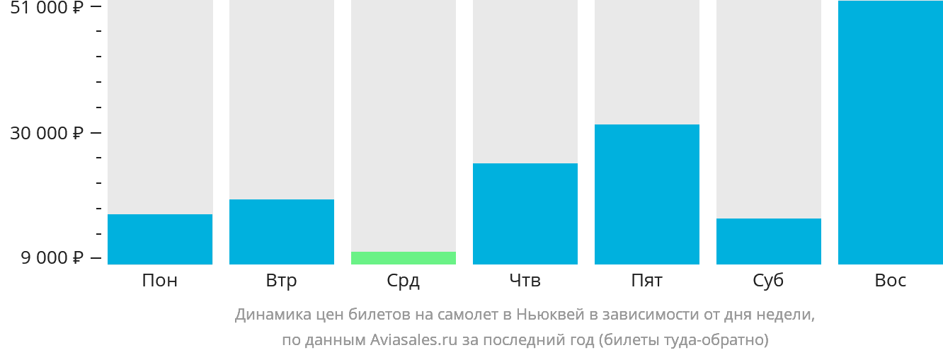 Динамика цен билетов на самолёт в Ньюквей в зависимости от дня недели
