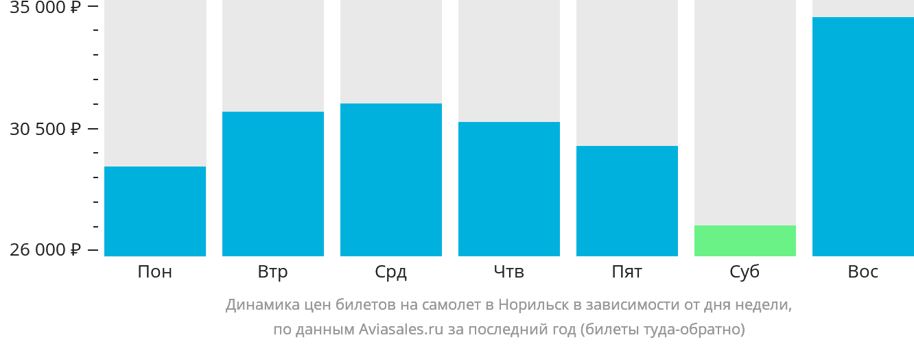 Динамика цен билетов на самолёт в Норильск в зависимости от дня недели