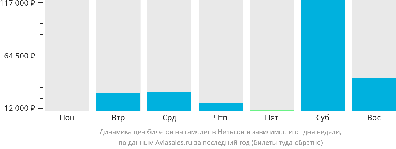 Динамика цен билетов на самолёт в Нельсон в зависимости от дня недели