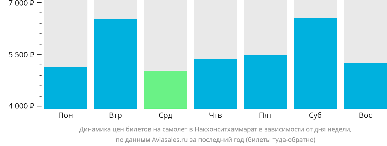 Динамика цен билетов на самолёт в Накхонситхаммарат в зависимости от дня недели
