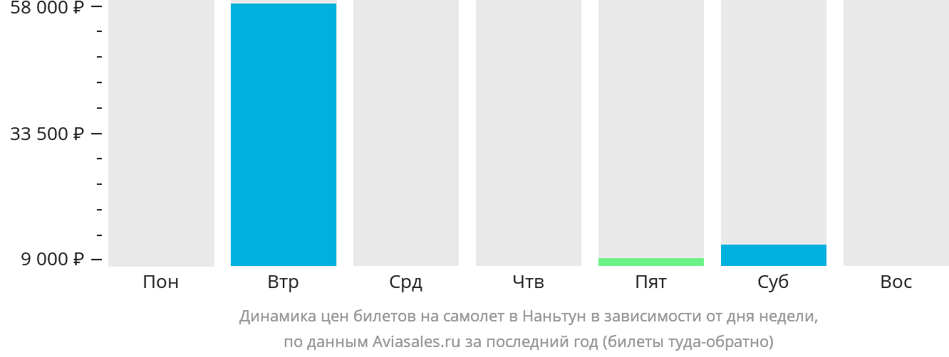 Динамика цен билетов на самолёт в Наньтун в зависимости от дня недели