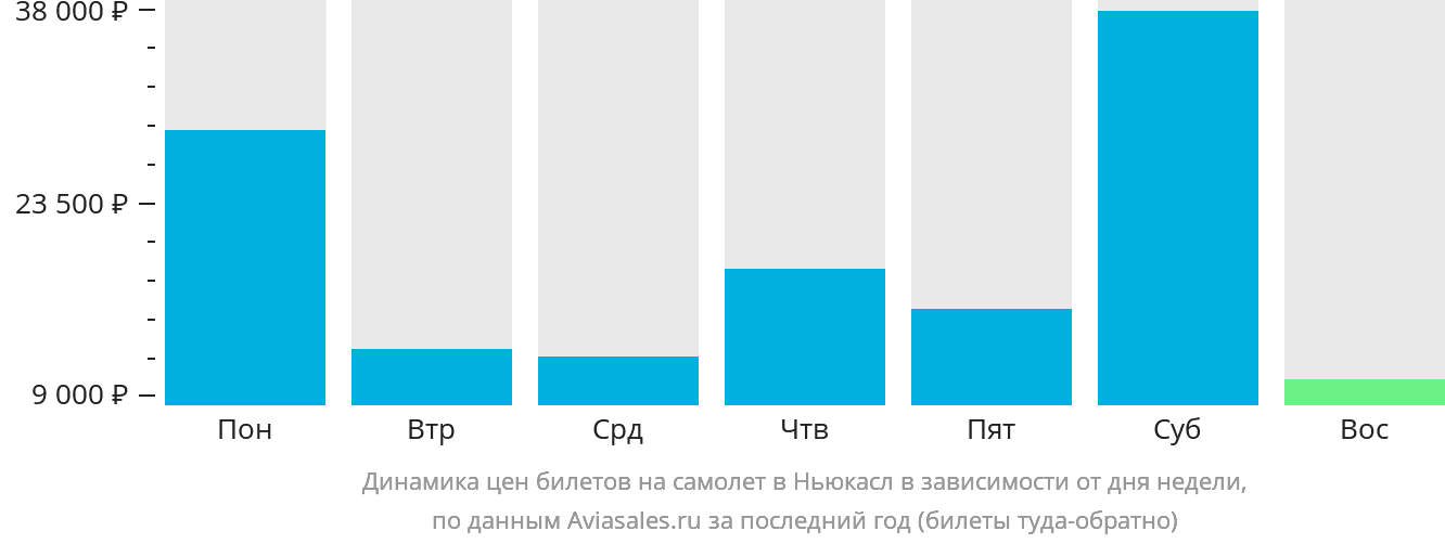 Динамика цен билетов на самолёт в Ньюкасл в зависимости от дня недели