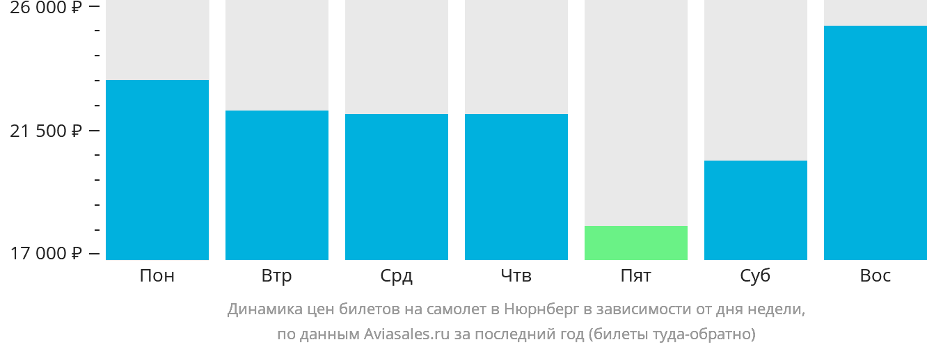 Динамика цен билетов на самолёт в Нюрнберг в зависимости от дня недели