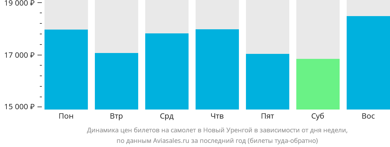 Динамика цен билетов на самолёт в Новый Уренгой в зависимости от дня недели