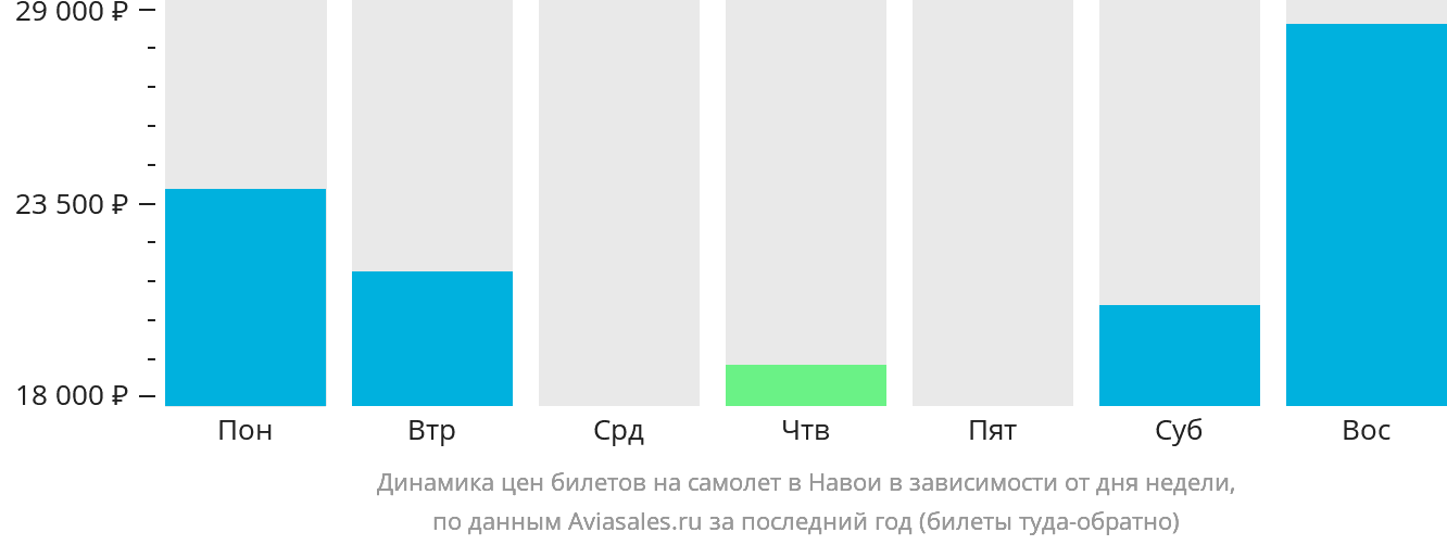 Динамика цен билетов на самолёт в Навои в зависимости от дня недели