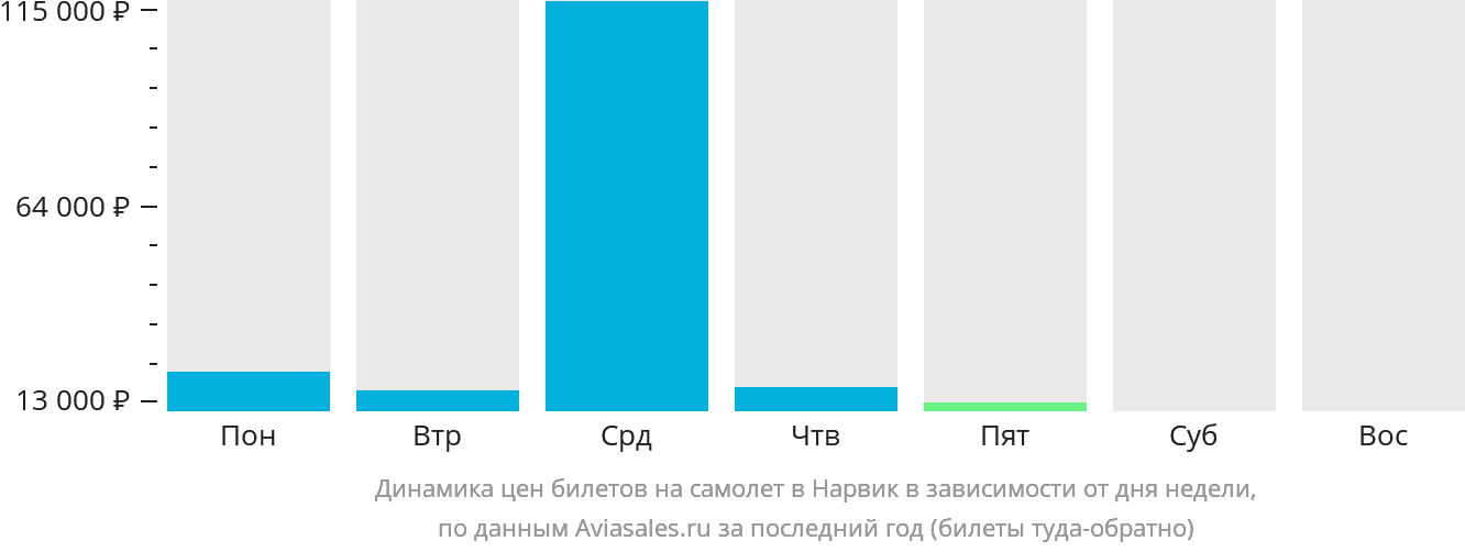 Динамика цен билетов на самолёт в Нарвик в зависимости от дня недели