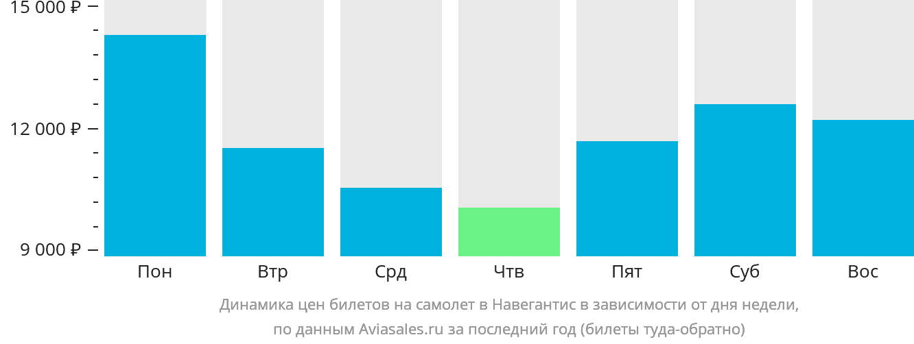 Динамика цен билетов на самолёт в Навегантис в зависимости от дня недели