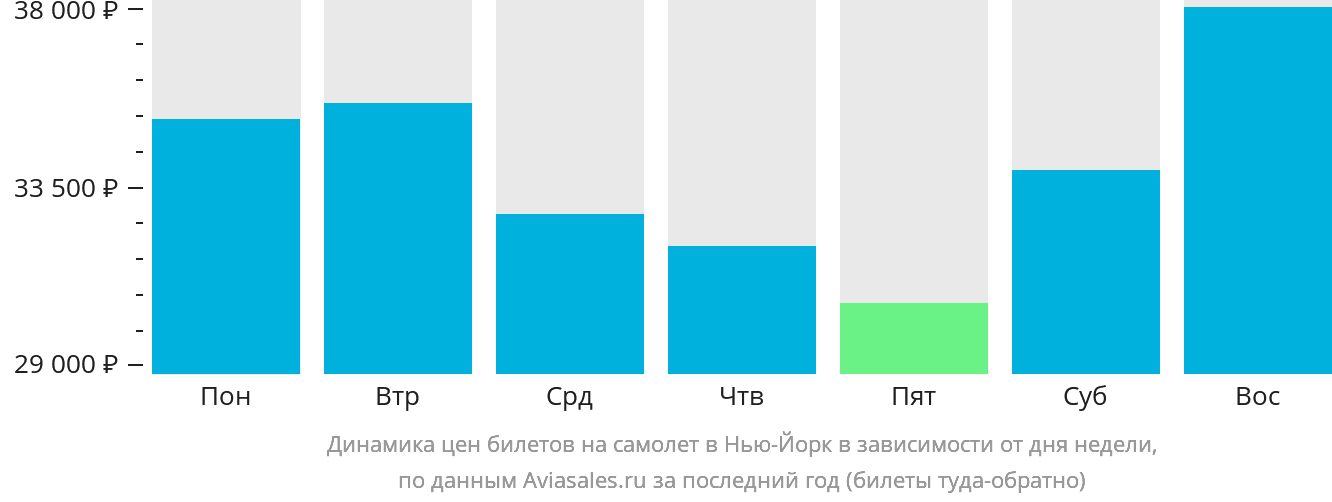 Динамика цен билетов на самолёт в Нью-Йорк в зависимости от дня недели