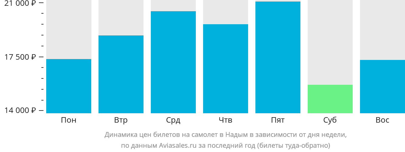 Динамика цен билетов на самолёт в Надым в зависимости от дня недели