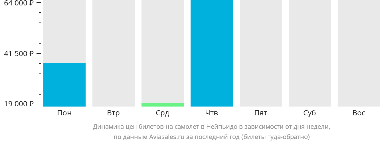 Динамика цен билетов на самолёт в Нейпьидо в зависимости от дня недели
