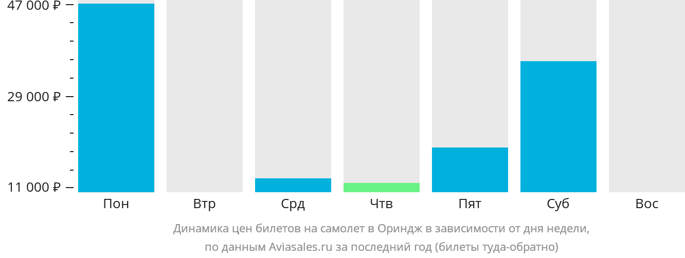 Динамика цен билетов на самолёт в Ориндж в зависимости от дня недели