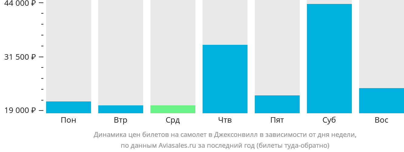 Динамика цен билетов на самолёт в Джексонвилл в зависимости от дня недели