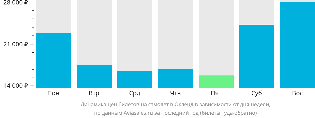 Динамика цен билетов на самолёт в Окленд в зависимости от дня недели