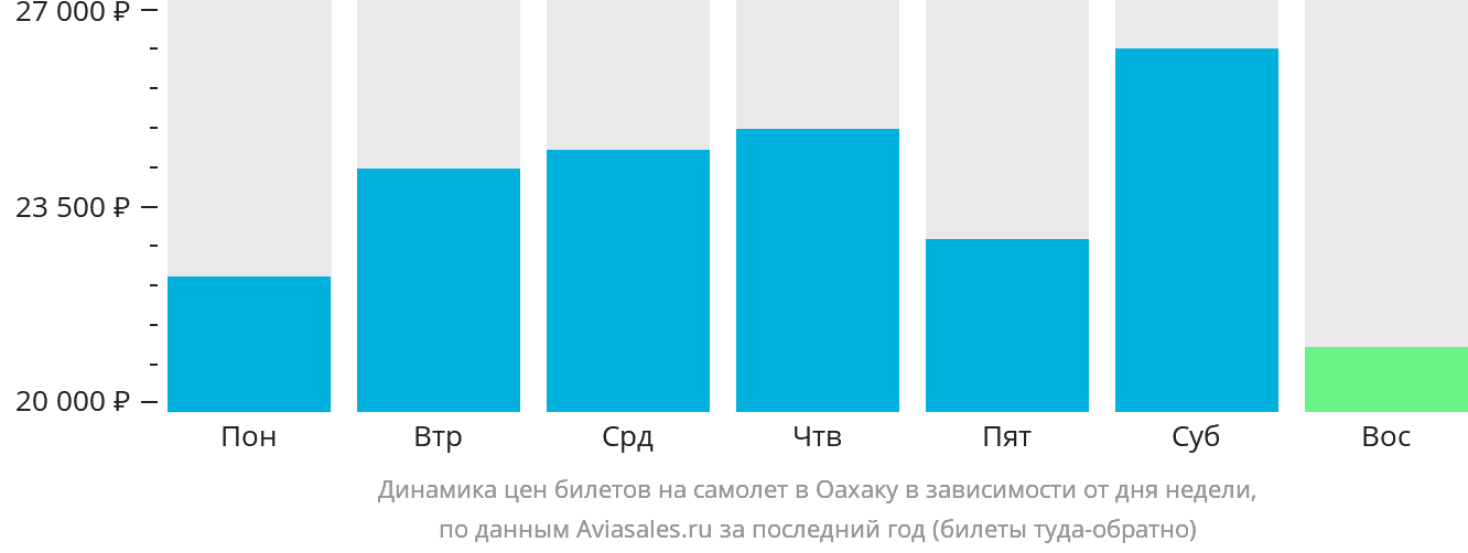 Динамика цен билетов на самолёт в Оахаку в зависимости от дня недели