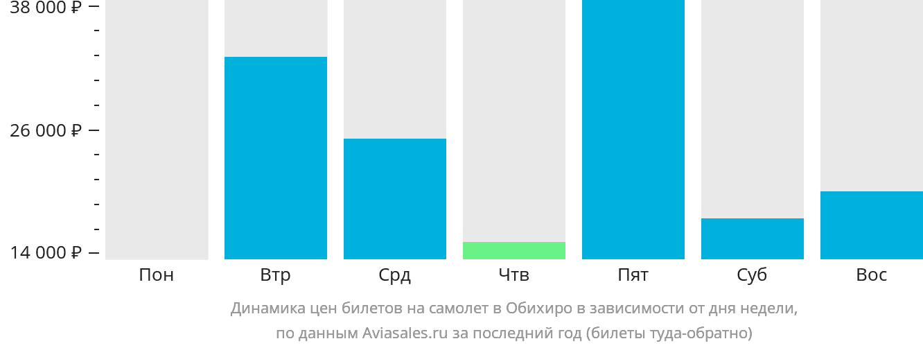Динамика цен билетов на самолёт в Обихиро в зависимости от дня недели