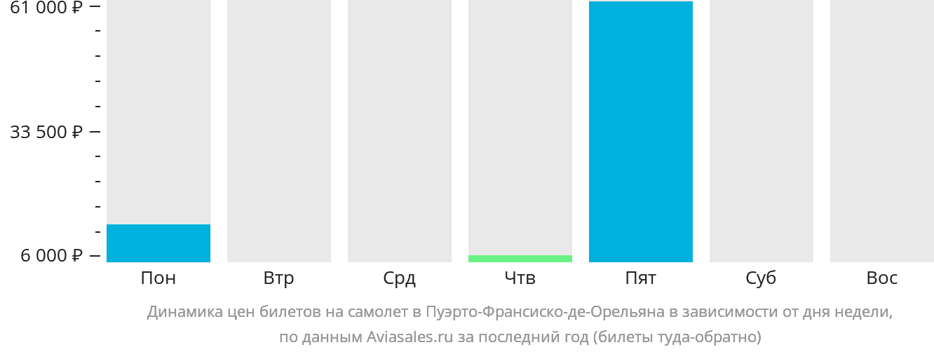 Динамика цен билетов на самолёт в Пуэрто-Франсиско-де-Орельяна в зависимости от дня недели