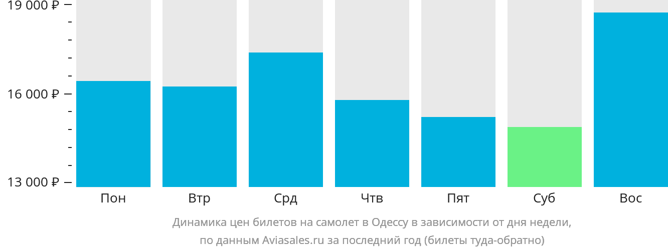 Динамика цен билетов на самолёт в Одессу в зависимости от дня недели