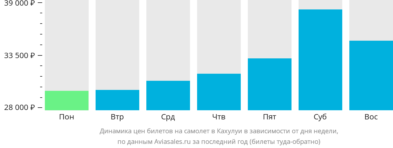 Динамика цен билетов на самолёт в Кахулуи в зависимости от дня недели