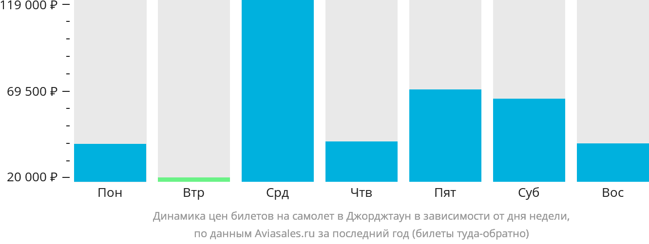Динамика цен билетов на самолёт в Джорджтаун в зависимости от дня недели