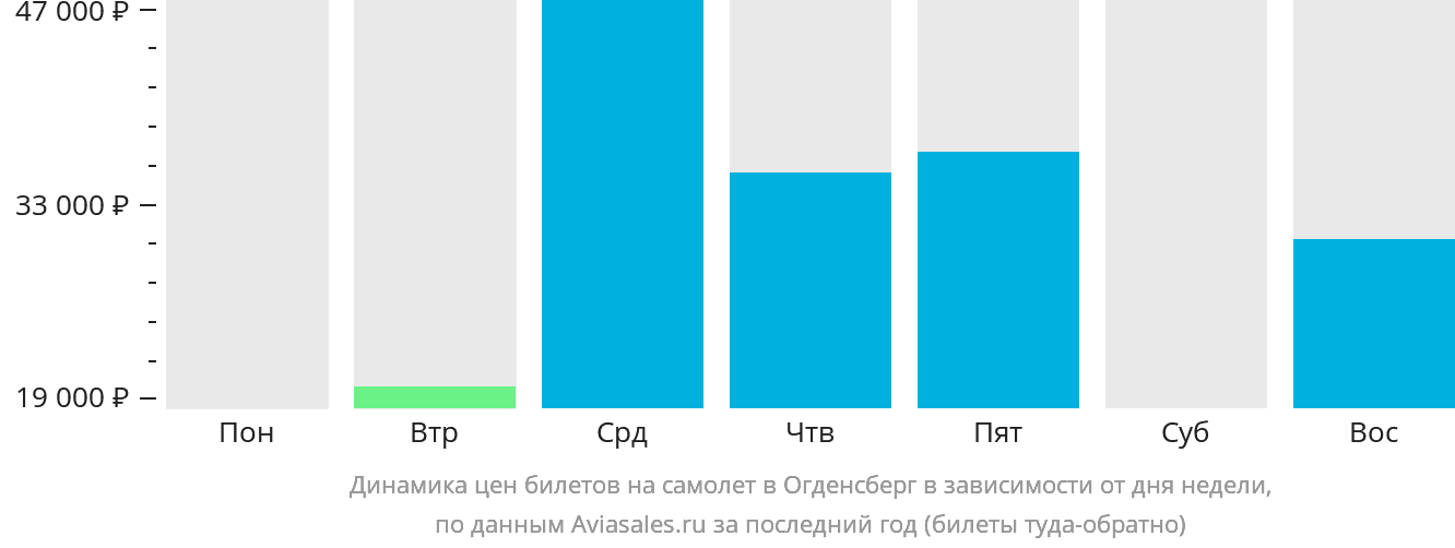 Динамика цен билетов на самолёт в Огденсберг в зависимости от дня недели