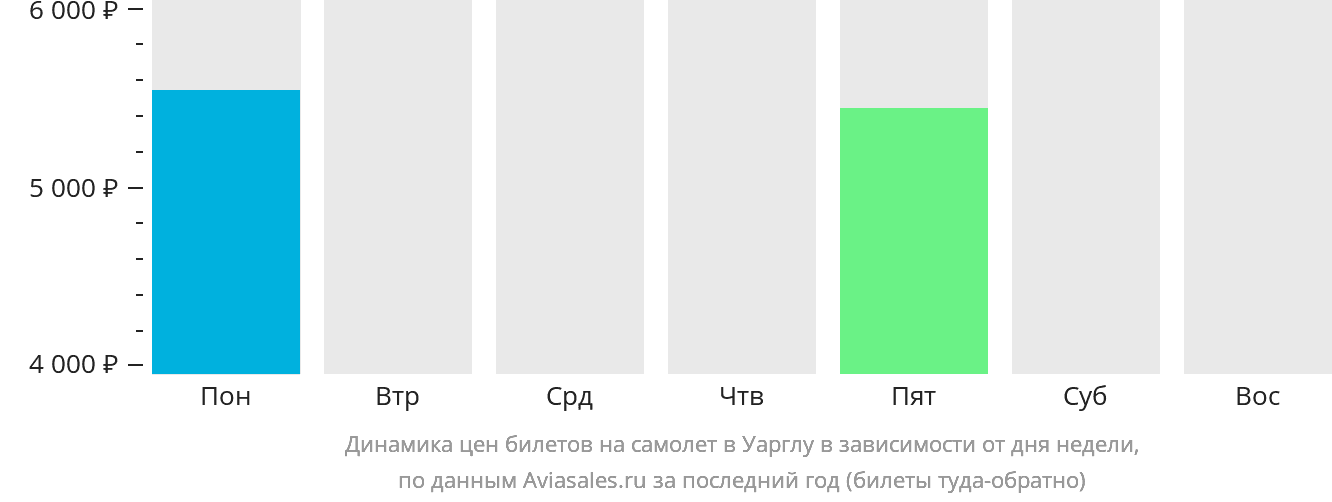 Динамика цен билетов на самолёт в Уарглу в зависимости от дня недели