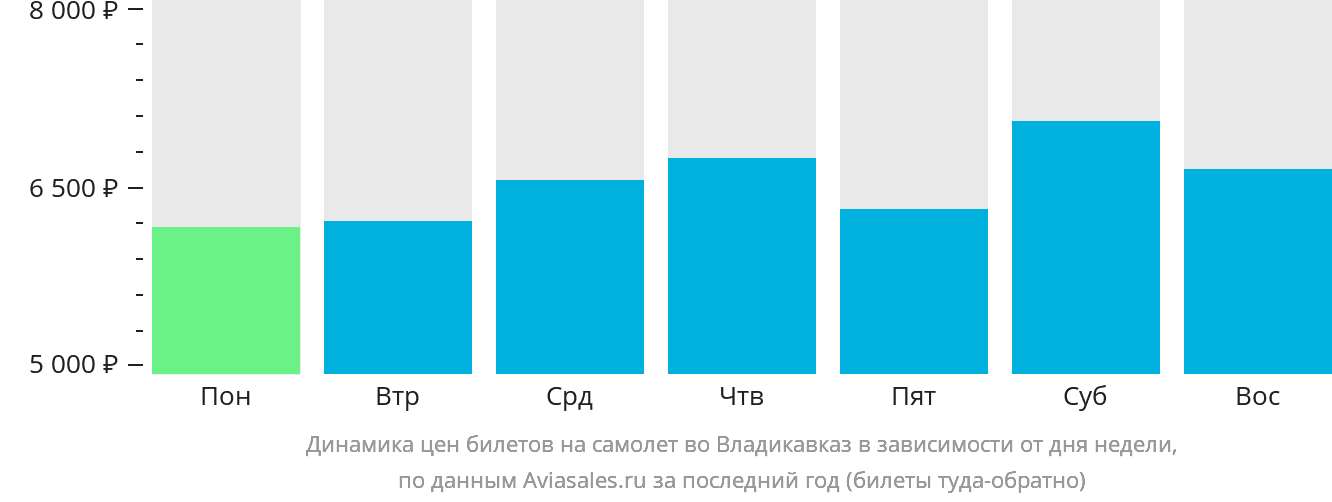 Динамика цен билетов на самолёт во Владикавказ в зависимости от дня недели