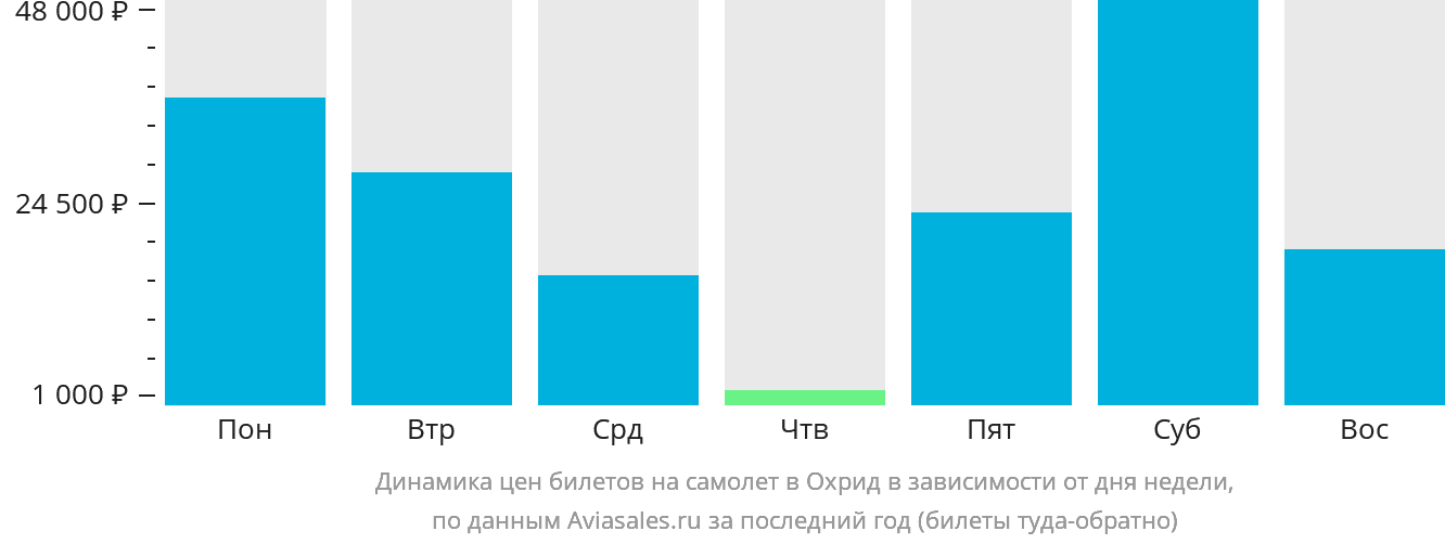 Динамика цен билетов на самолёт в Охрид в зависимости от дня недели