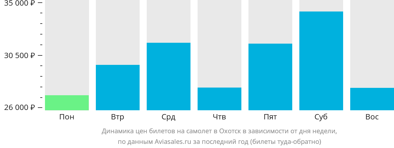 Динамика цен билетов на самолёт в Охотск в зависимости от дня недели