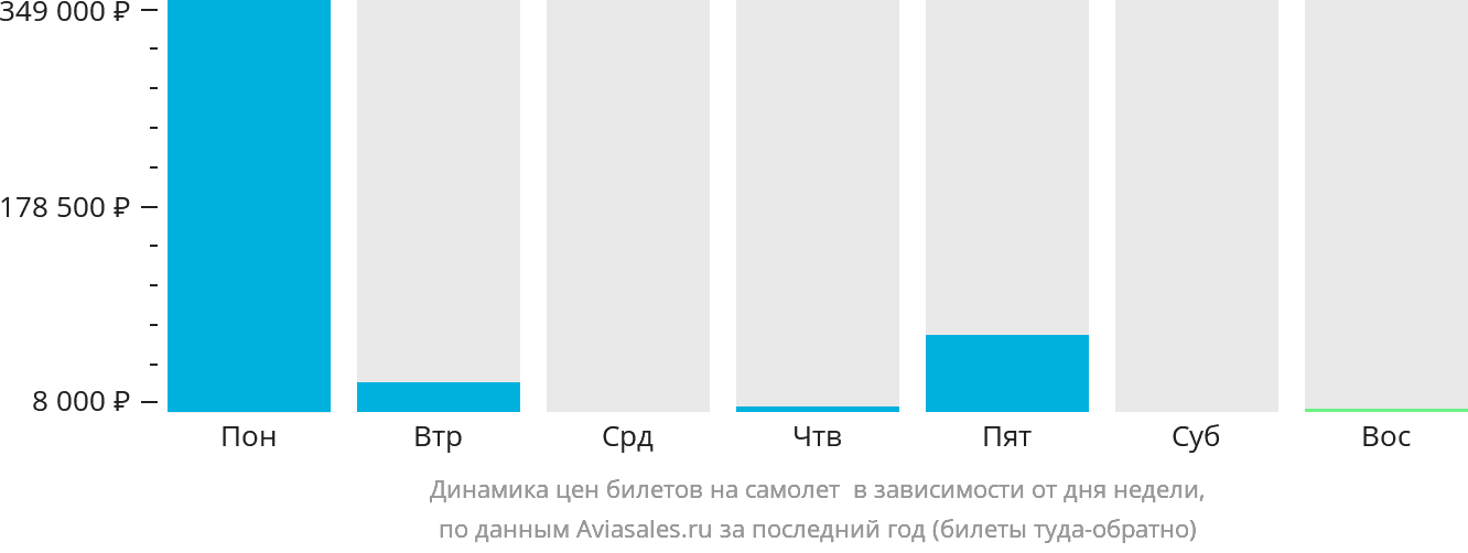 Динамика цен билетов на самолёт в Осиму в зависимости от дня недели