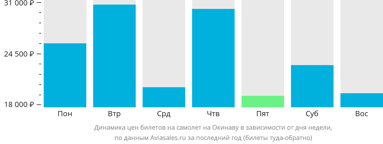 Динамика цен билетов на самолёт на Окинаву в зависимости от дня недели