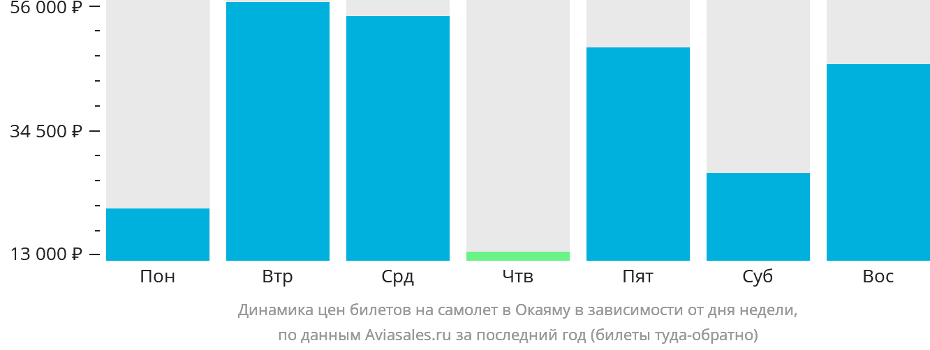 Динамика цен билетов на самолёт в Окаяму в зависимости от дня недели