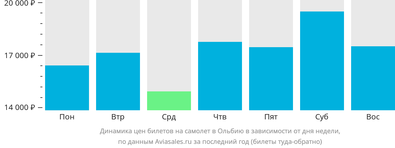 Динамика цен билетов на самолёт в Ольбию в зависимости от дня недели