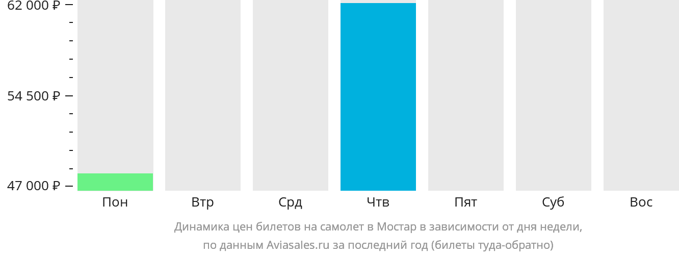 Динамика цен билетов на самолёт в Мостар в зависимости от дня недели