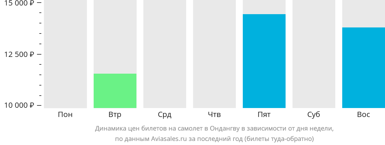 Динамика цен билетов на самолёт в Ондангву в зависимости от дня недели