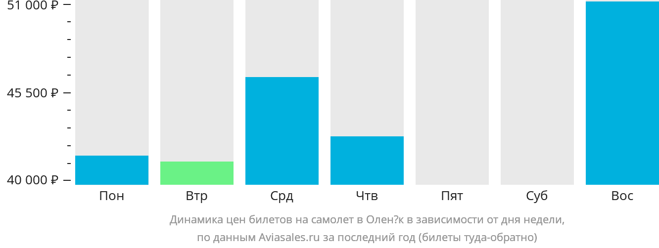 Динамика цен билетов на самолёт в Оленёк в зависимости от дня недели
