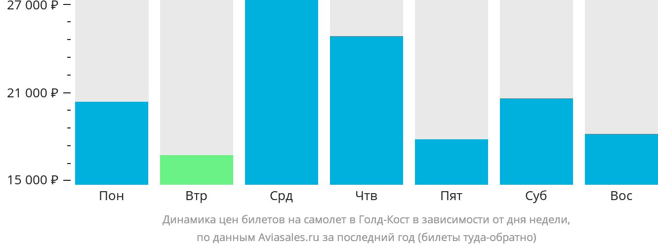 Динамика цен билетов на самолёт в Голд-Кост в зависимости от дня недели