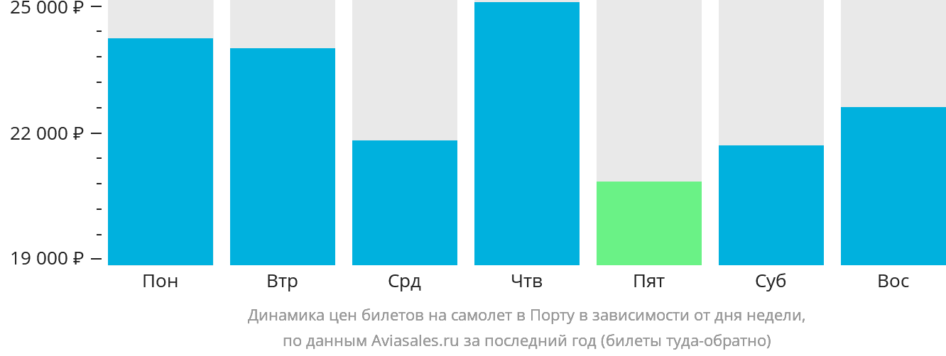 Динамика цен билетов на самолёт в Порту в зависимости от дня недели