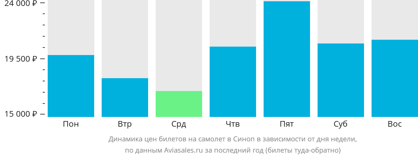Динамика цен билетов на самолёт в Синоп в зависимости от дня недели