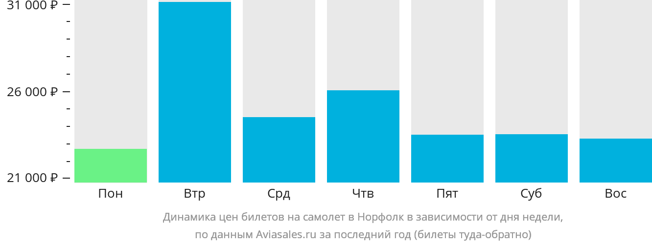Динамика цен билетов на самолёт в Норфолк в зависимости от дня недели